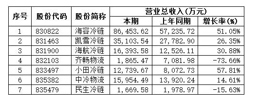 七家新三板冷链企业2015年营收披露